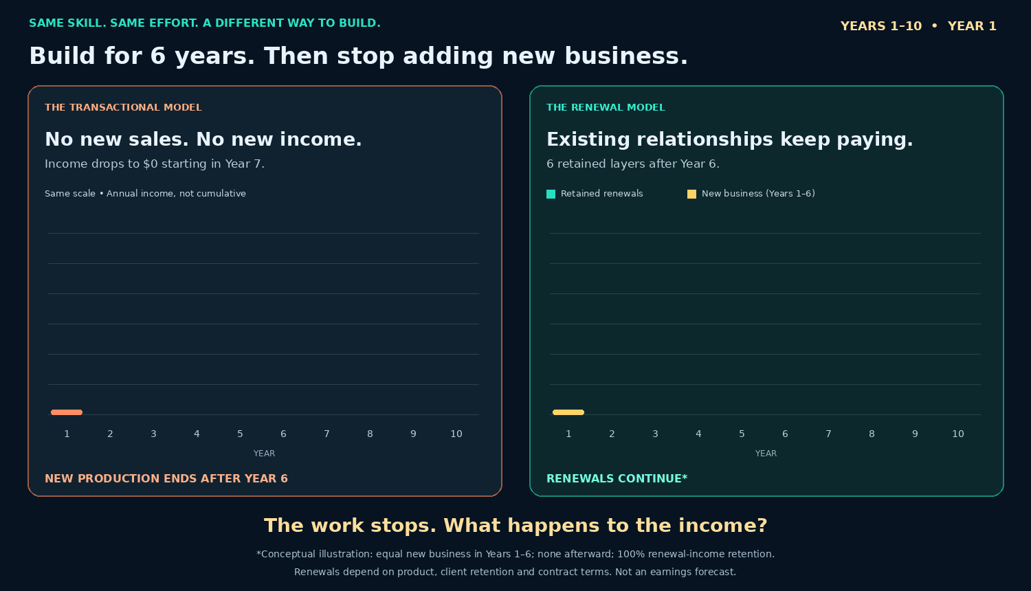 Animated annual income comparison in two ten-year views. Both models add equal new business for six years. Transactional income is zero in Years 7 through 20; six layers of renewal income continue under a 100 percent retention assumption.